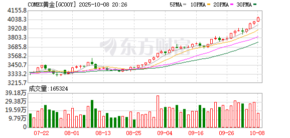 掘金配资 史上首次！现货黄金涨破3300美元关口、足金饰品价格上千 从业者坦言“很被动”